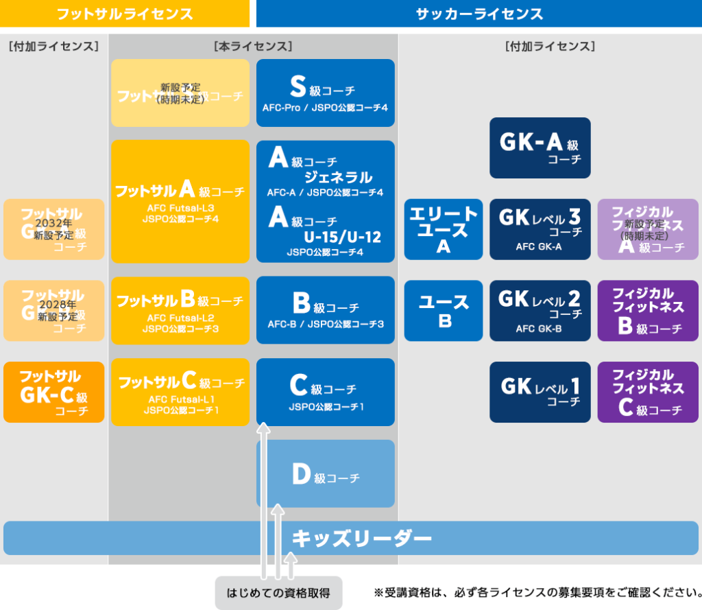 日本のサッカー指導ライセンス表