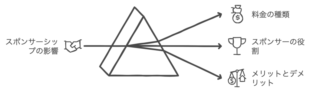 スポンサーの役割と、料金、メリットデメリットの図解を表した図