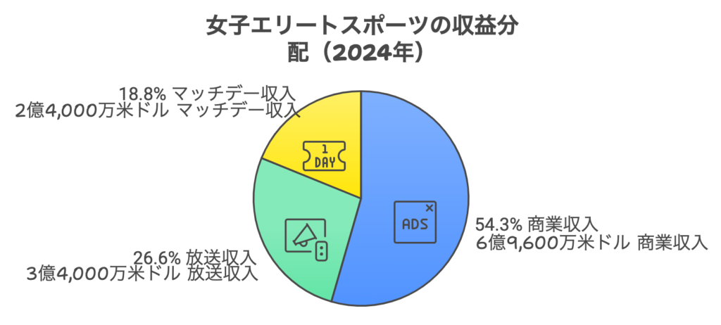 デロイトの調査による、数値を円グラフ化したもの。
女子エリートスポーツの収益予測（2024年）：


総額：約12億8,000万米ドル
内訳：商業収入 6億9,600万米ドル、放送収入 3億4,000万米ドル、マッチデー収入 2億4,000万米ドル