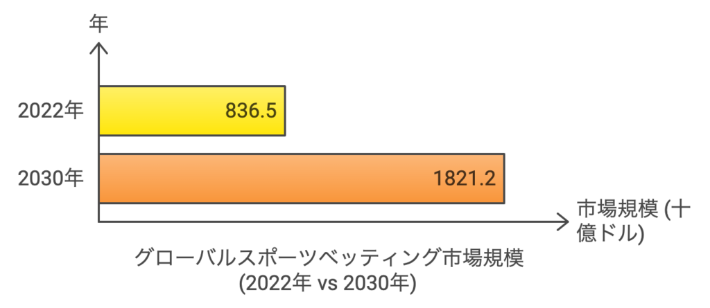 https://www.grandviewresearch.com/industry-analysis/sports-betting-market-reportのデータを日本語にしてグラフ化したもの
グローバルスポーツベッティング市場規模の推移

2022年: 836.5億ドル
2030年（予測）: 1821.2億ドル
2023年から2030年のCAGR: 10.3%