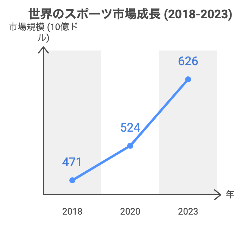 以下の数字やレポートをもとにグラフにしたものを画像化。
世界のスポーツ市場規模は2023年に約6,260億ドルに達すると予測されています。これは、2018年の4,710億ドルから大きく成長しており、年平均成長率（CAGR）は約5.9%となっています。

この成長を視覚的に表現すると、以下のようなイメージになります：





2018年：4,710億ドル 🏅



2020年：5,240億ドル 🏅🏅



2023年：6,260億ドル 🏅🏅🏅